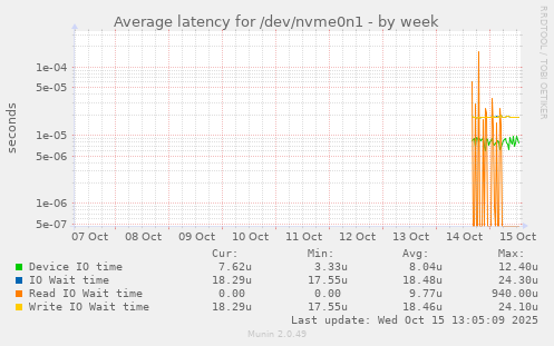 Average latency for /dev/nvme0n1