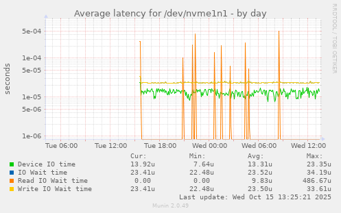 Average latency for /dev/nvme1n1