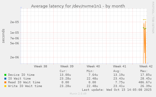 Average latency for /dev/nvme1n1