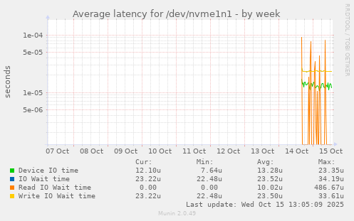 Average latency for /dev/nvme1n1