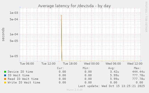 Average latency for /dev/sda