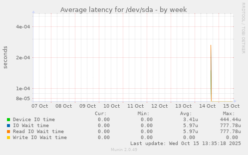 Average latency for /dev/sda