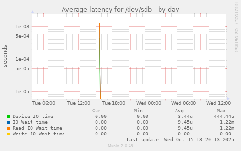 Average latency for /dev/sdb