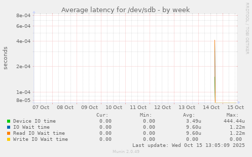Average latency for /dev/sdb