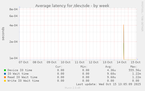 Average latency for /dev/sde