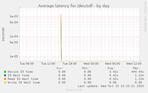 Average latency for /dev/sdf