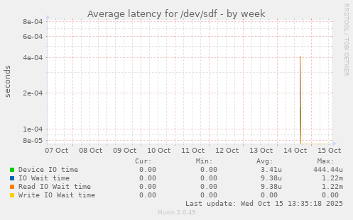 Average latency for /dev/sdf