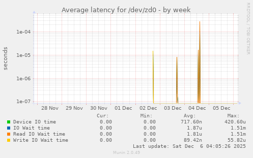 Average latency for /dev/zd0