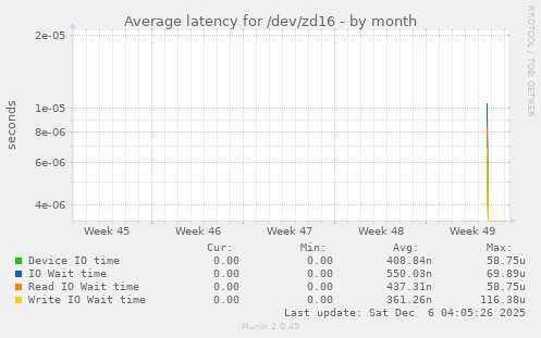 monthly graph
