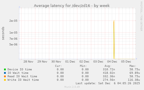 Average latency for /dev/zd16