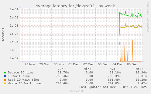 Average latency for /dev/zd32