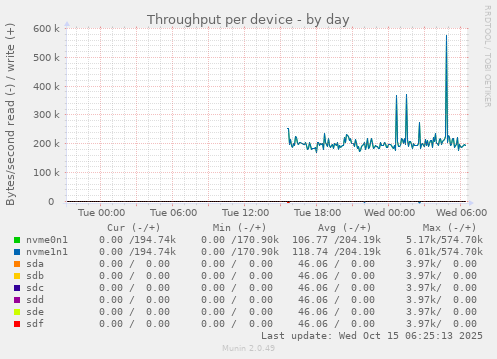 Throughput per device