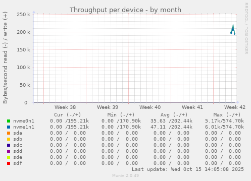 Throughput per device
