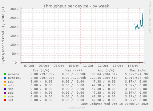 Throughput per device