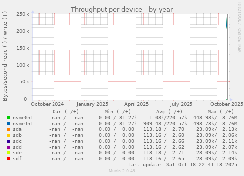 Throughput per device