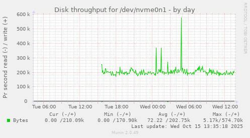 Disk throughput for /dev/nvme0n1