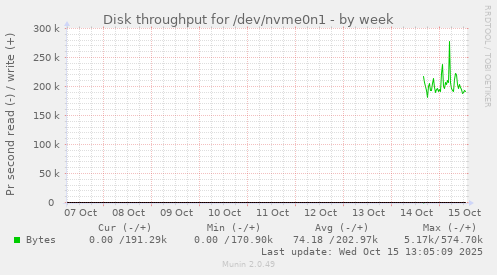 Disk throughput for /dev/nvme0n1