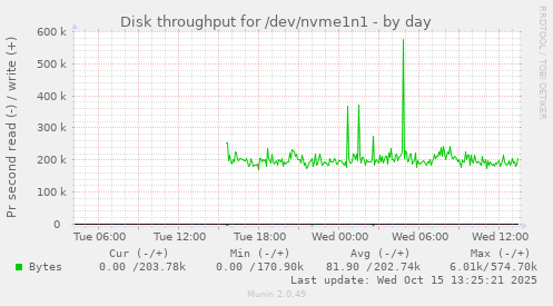 Disk throughput for /dev/nvme1n1