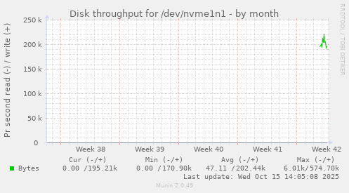 Disk throughput for /dev/nvme1n1