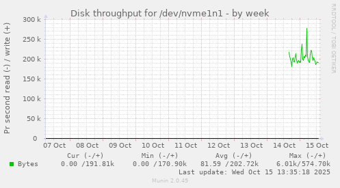 Disk throughput for /dev/nvme1n1