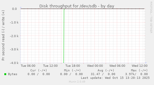 Disk throughput for /dev/sdb