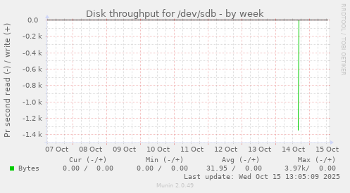 Disk throughput for /dev/sdb