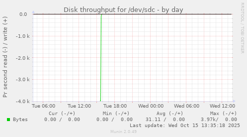 Disk throughput for /dev/sdc