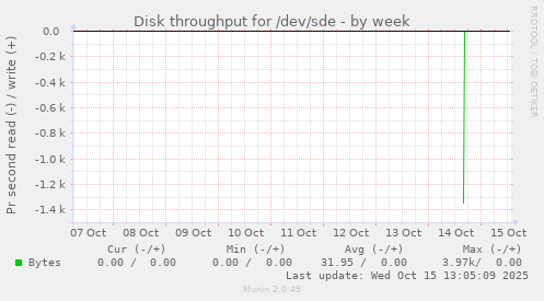 Disk throughput for /dev/sde