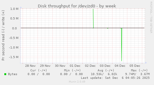 Disk throughput for /dev/zd0