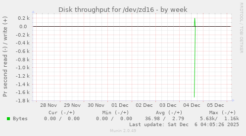 Disk throughput for /dev/zd16