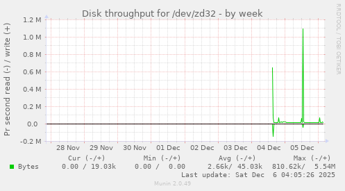 Disk throughput for /dev/zd32
