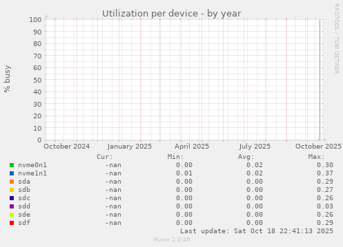 Utilization per device