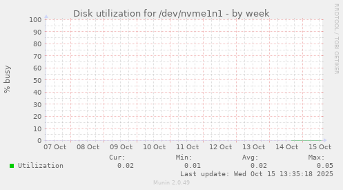 Disk utilization for /dev/nvme1n1