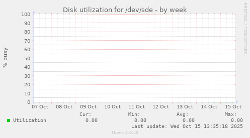 Disk utilization for /dev/sde