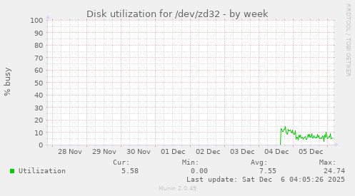 Disk utilization for /dev/zd32