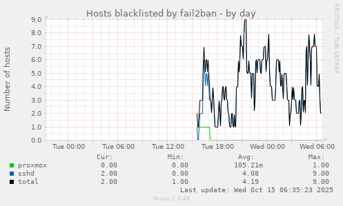Hosts blacklisted by fail2ban