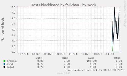 Hosts blacklisted by fail2ban
