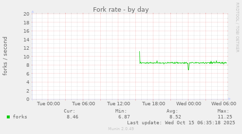 Fork rate