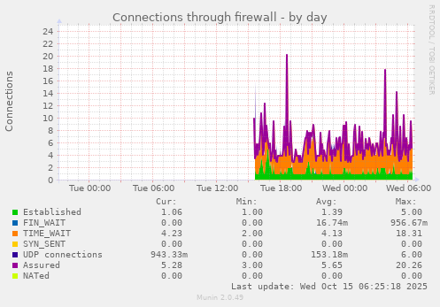 Connections through firewall
