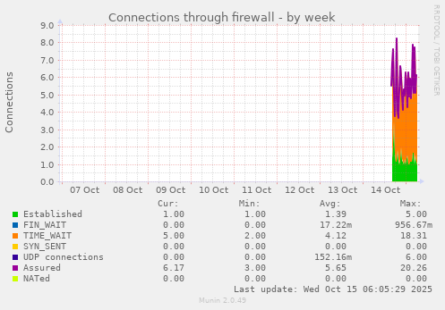 Connections through firewall