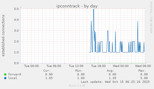 ipconntrack