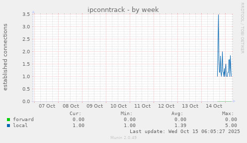 ipconntrack