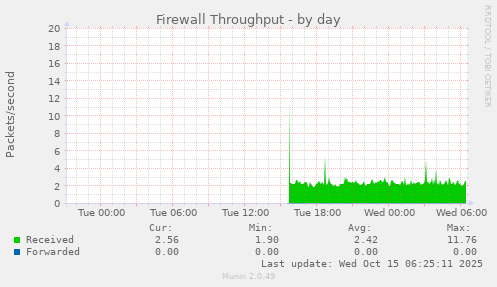 Firewall Throughput