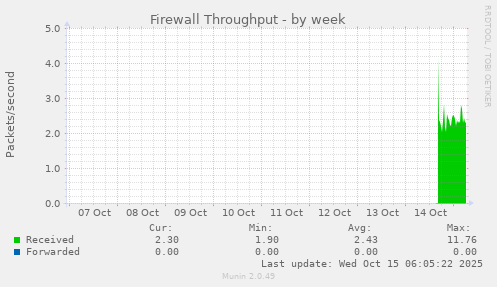 Firewall Throughput
