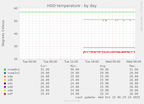 daily graph
