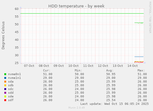 weekly graph