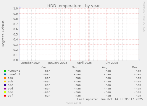 HDD temperature