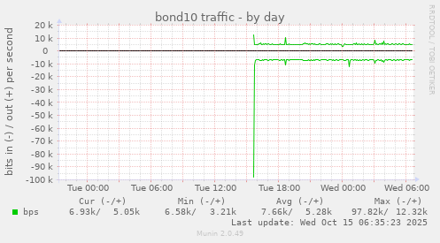bond10 traffic