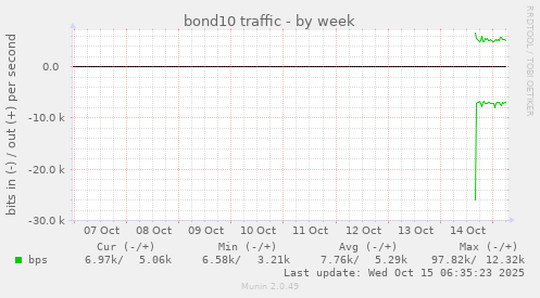 bond10 traffic