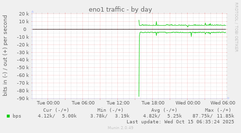 eno1 traffic
